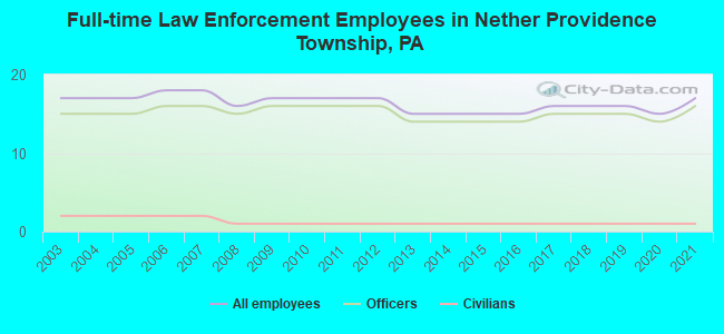 Full-time Law Enforcement Employees in Nether Providence Township, PA