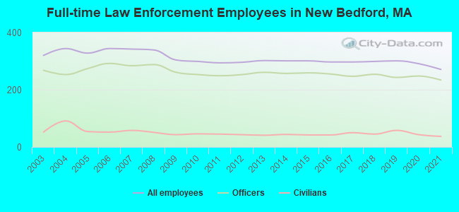 Full-time Law Enforcement Employees in New Bedford, MA