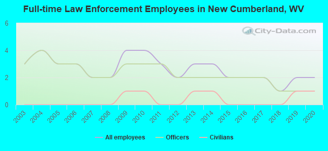 Full-time Law Enforcement Employees in New Cumberland, WV