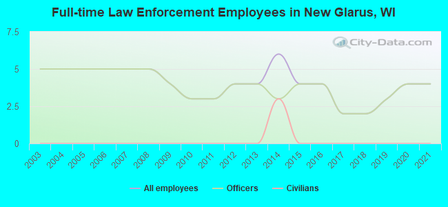 Full-time Law Enforcement Employees in New Glarus, WI