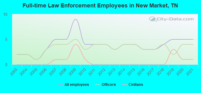 Full-time Law Enforcement Employees in New Market, TN