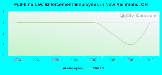 Full-time Law Enforcement Employees in New Richmond, OH