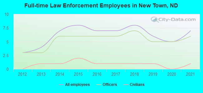 Full-time Law Enforcement Employees in New Town, ND
