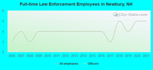 Full-time Law Enforcement Employees in Newbury, NH