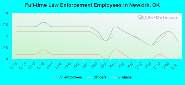 Full-time Law Enforcement Employees in Newkirk, OK