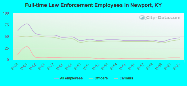 Full-time Law Enforcement Employees in Newport, KY