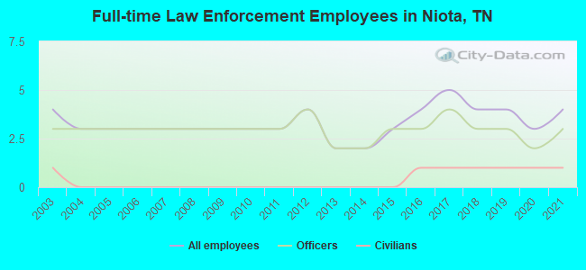Full-time Law Enforcement Employees in Niota, TN