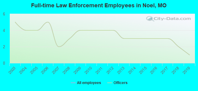 Full-time Law Enforcement Employees in Noel, MO