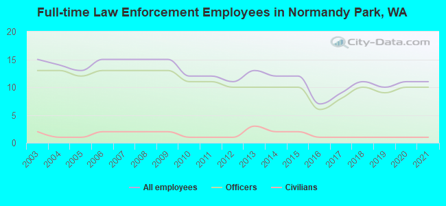Full-time Law Enforcement Employees in Normandy Park, WA