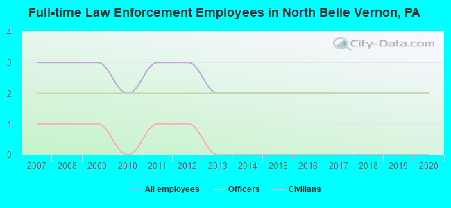 Full-time Law Enforcement Employees in North Belle Vernon, PA