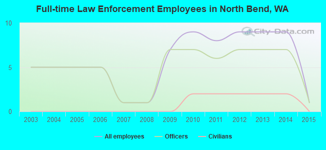 Full-time Law Enforcement Employees in North Bend, WA