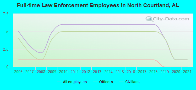 Full-time Law Enforcement Employees in North Courtland, AL