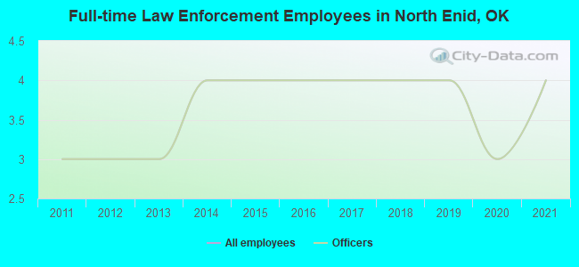 Full-time Law Enforcement Employees in North Enid, OK