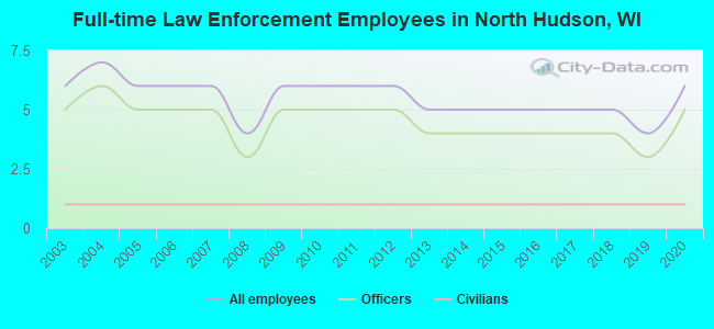 Full-time Law Enforcement Employees in North Hudson, WI