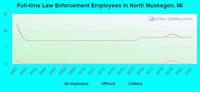 Full-time Law Enforcement Employees in North Muskegon, MI