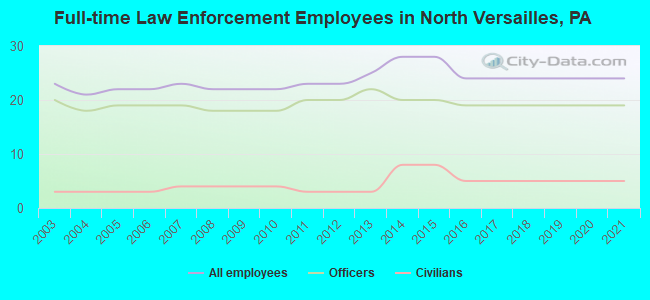 Full-time Law Enforcement Employees in North Versailles, PA
