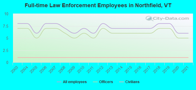 Full-time Law Enforcement Employees in Northfield, VT