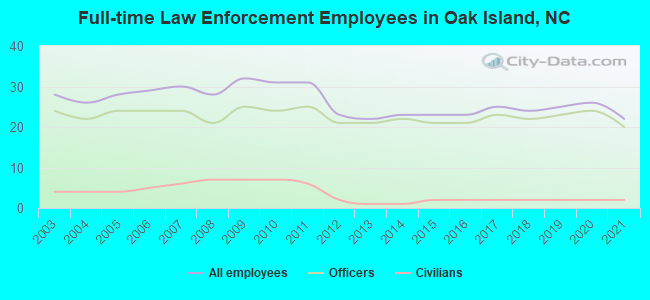 Full-time Law Enforcement Employees in Oak Island, NC