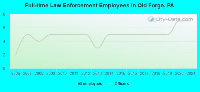 Full-time Law Enforcement Employees in Old Forge, PA