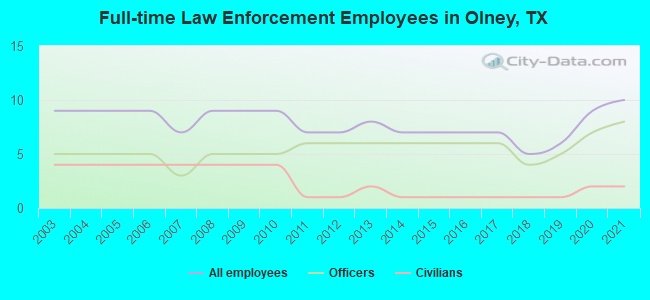 Full-time Law Enforcement Employees in Olney, TX