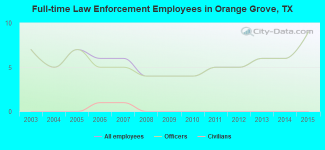 Full-time Law Enforcement Employees in Orange Grove, TX