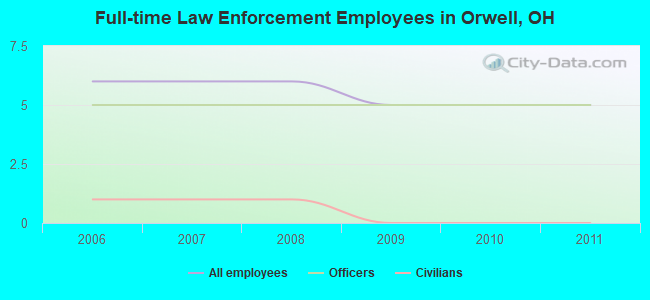 Full-time Law Enforcement Employees in Orwell, OH