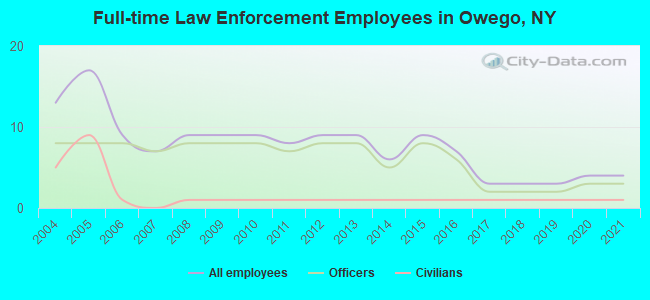 Full-time Law Enforcement Employees in Owego, NY