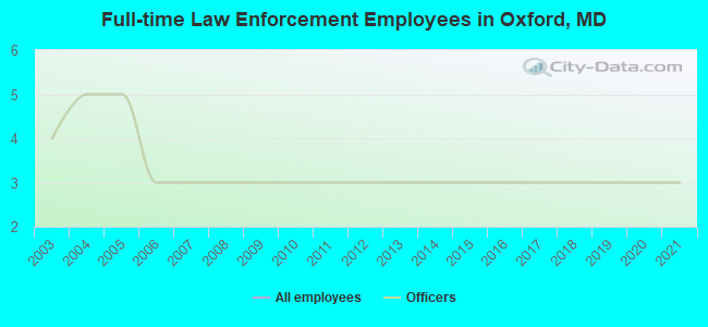 Full-time Law Enforcement Employees in Oxford, MD