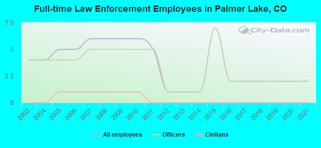 Full-time Law Enforcement Employees in Palmer Lake, CO
