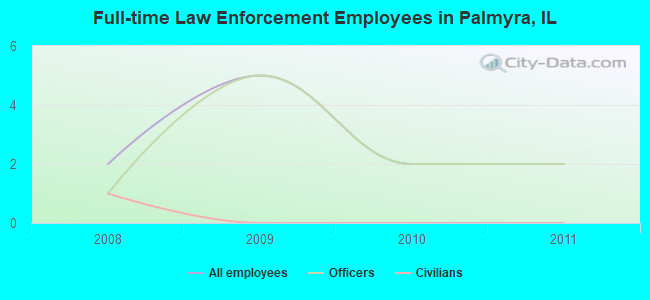 Full-time Law Enforcement Employees in Palmyra, IL