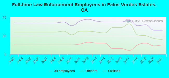 Full-time Law Enforcement Employees in Palos Verdes Estates, CA