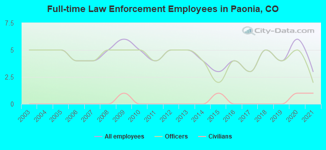 Full-time Law Enforcement Employees in Paonia, CO
