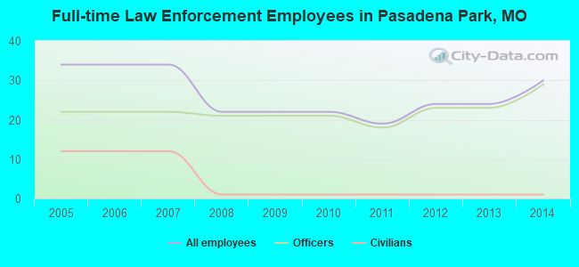Full-time Law Enforcement Employees in Pasadena Park, MO