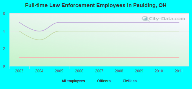 Full-time Law Enforcement Employees in Paulding, OH