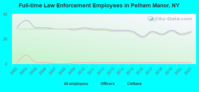 Full-time Law Enforcement Employees in Pelham Manor, NY