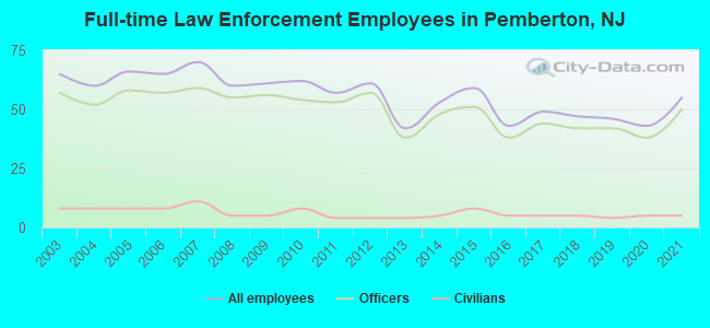 Full-time Law Enforcement Employees in Pemberton, NJ