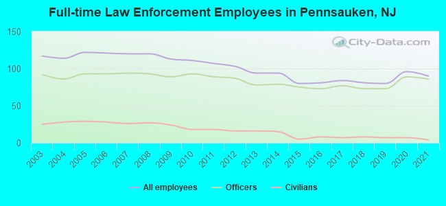 Full-time Law Enforcement Employees in Pennsauken, NJ