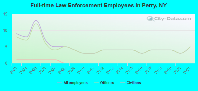 Full-time Law Enforcement Employees in Perry, NY