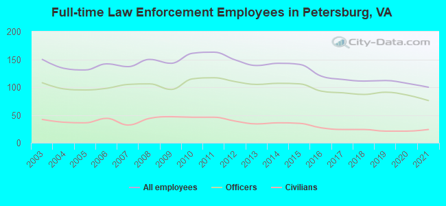 Full-time Law Enforcement Employees in Petersburg, VA