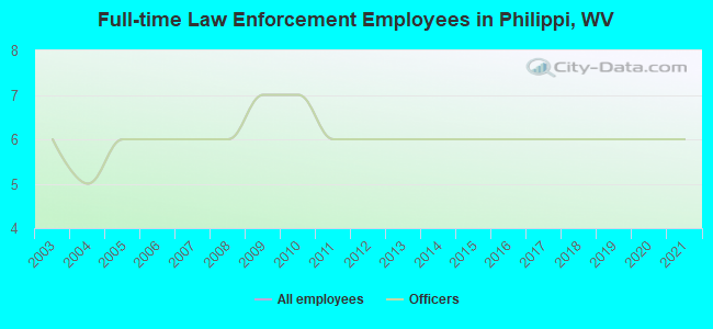 Full-time Law Enforcement Employees in Philippi, WV