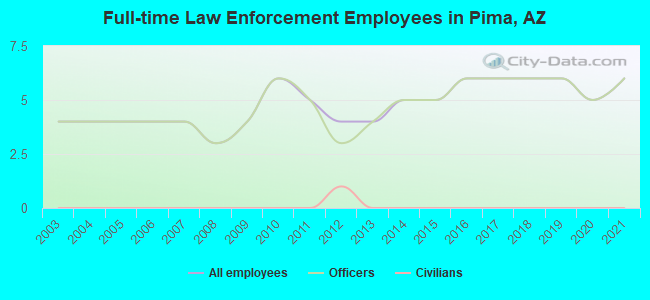 Full-time Law Enforcement Employees in Pima, AZ