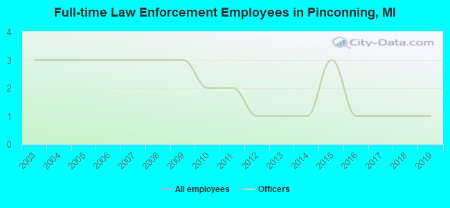 Full-time Law Enforcement Employees in Pinconning, MI