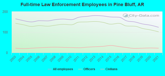 Full-time Law Enforcement Employees in Pine Bluff, AR