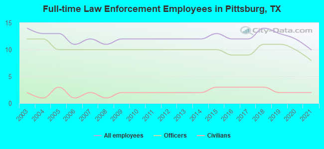 Full-time Law Enforcement Employees in Pittsburg, TX