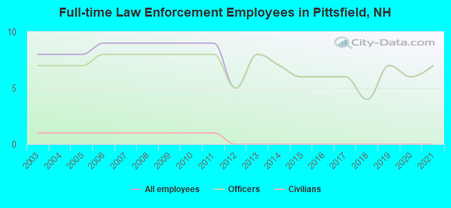 Full-time Law Enforcement Employees in Pittsfield, NH