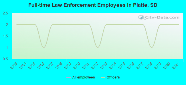 Full-time Law Enforcement Employees in Platte, SD