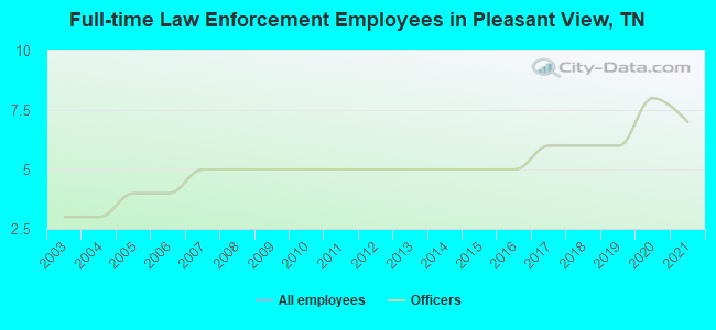 Full-time Law Enforcement Employees in Pleasant View, TN