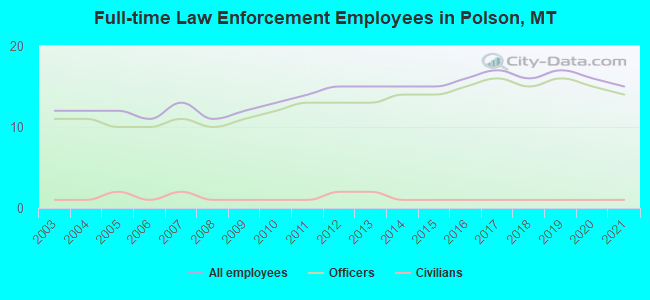 Full-time Law Enforcement Employees in Polson, MT