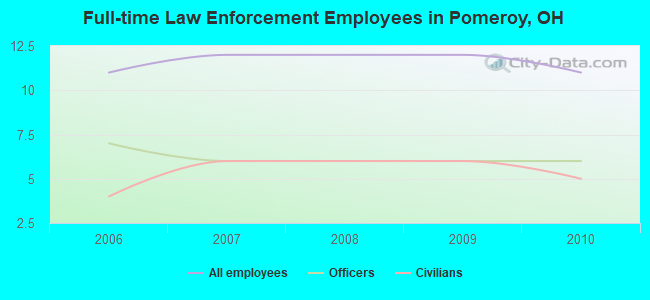 Full-time Law Enforcement Employees in Pomeroy, OH