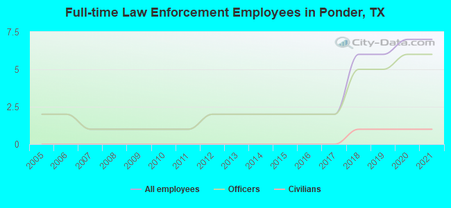 Full-time Law Enforcement Employees in Ponder, TX